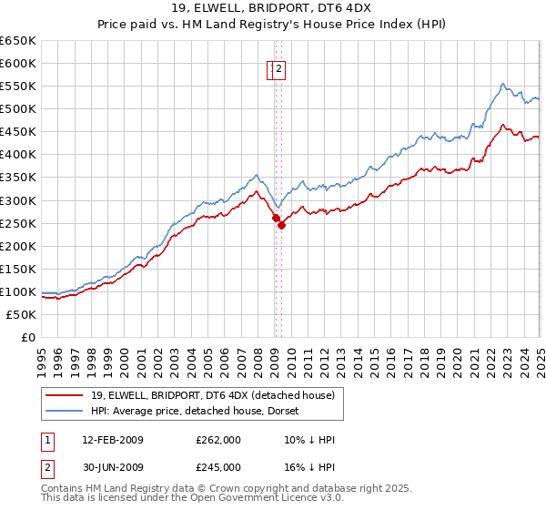 19, ELWELL, BRIDPORT, DT6 4DX: Price paid vs HM Land Registry's House Price Index