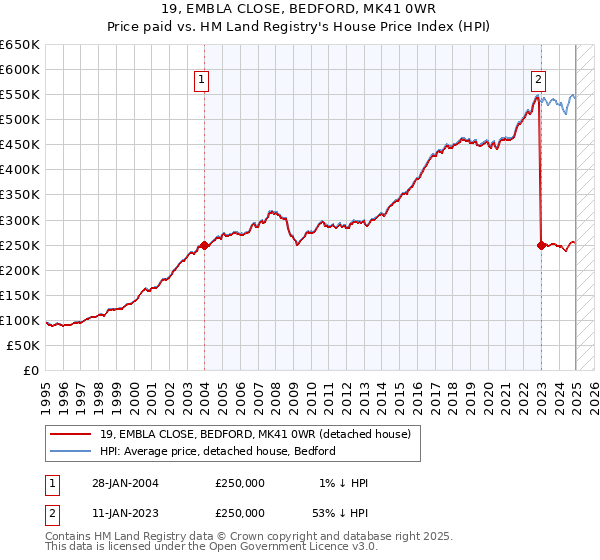 19, EMBLA CLOSE, BEDFORD, MK41 0WR: Price paid vs HM Land Registry's House Price Index