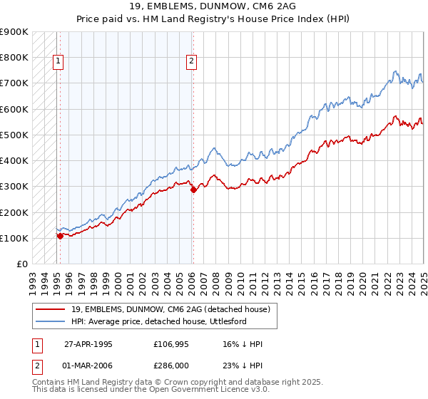 19, EMBLEMS, DUNMOW, CM6 2AG: Price paid vs HM Land Registry's House Price Index