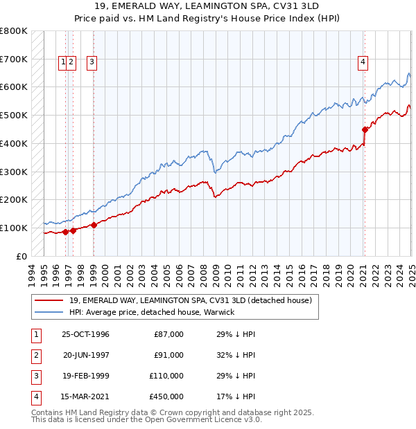 19, EMERALD WAY, LEAMINGTON SPA, CV31 3LD: Price paid vs HM Land Registry's House Price Index