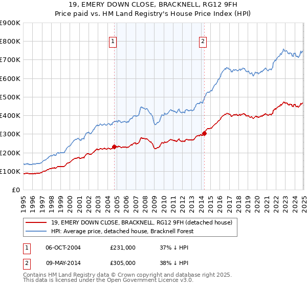 19, EMERY DOWN CLOSE, BRACKNELL, RG12 9FH: Price paid vs HM Land Registry's House Price Index