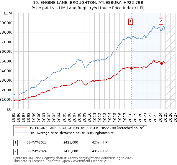 19, ENGINE LANE, BROUGHTON, AYLESBURY, HP22 7BB: Price paid vs HM Land Registry's House Price Index