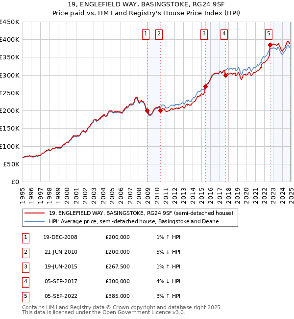 19, ENGLEFIELD WAY, BASINGSTOKE, RG24 9SF: Price paid vs HM Land Registry's House Price Index