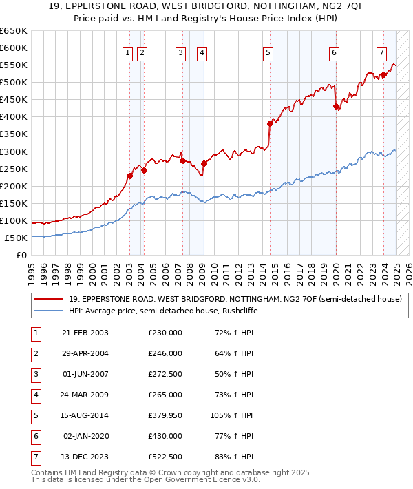 19, EPPERSTONE ROAD, WEST BRIDGFORD, NOTTINGHAM, NG2 7QF: Price paid vs HM Land Registry's House Price Index