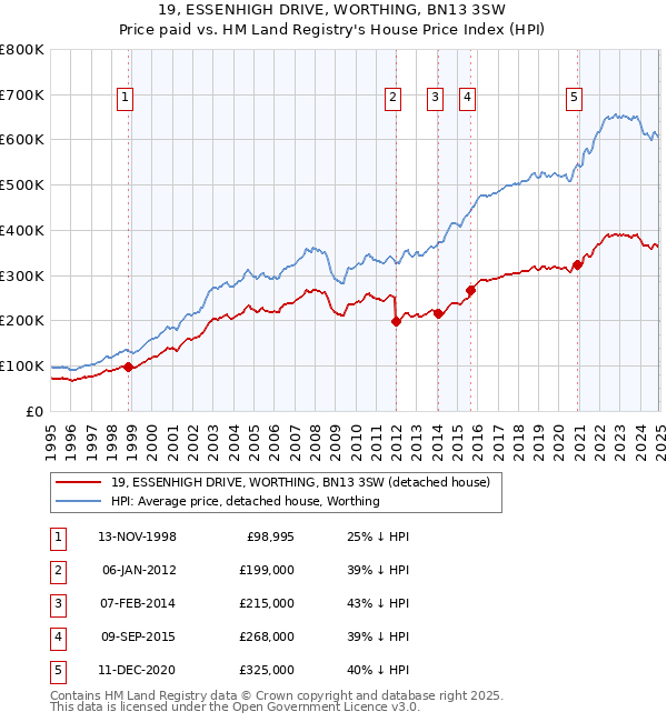 19, ESSENHIGH DRIVE, WORTHING, BN13 3SW: Price paid vs HM Land Registry's House Price Index