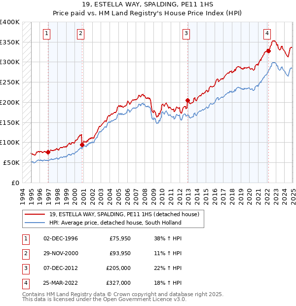 19, ESTELLA WAY, SPALDING, PE11 1HS: Price paid vs HM Land Registry's House Price Index