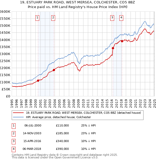 19, ESTUARY PARK ROAD, WEST MERSEA, COLCHESTER, CO5 8BZ: Price paid vs HM Land Registry's House Price Index