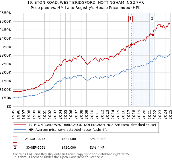 19, ETON ROAD, WEST BRIDGFORD, NOTTINGHAM, NG2 7AR: Price paid vs HM Land Registry's House Price Index