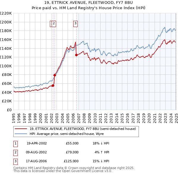 19, ETTRICK AVENUE, FLEETWOOD, FY7 8BU: Price paid vs HM Land Registry's House Price Index