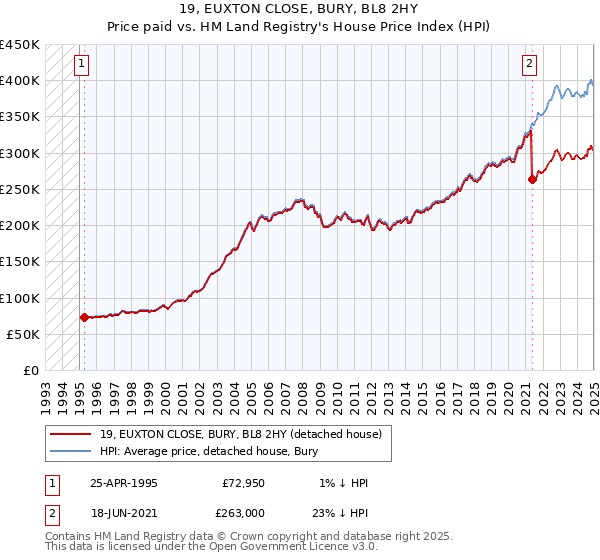 19, EUXTON CLOSE, BURY, BL8 2HY: Price paid vs HM Land Registry's House Price Index