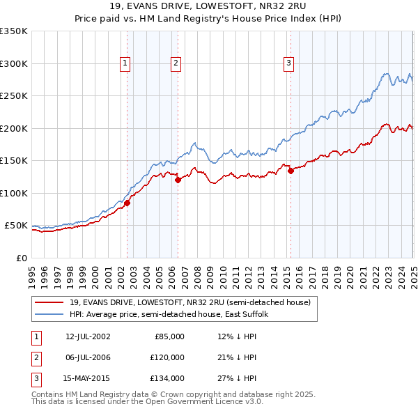 19, EVANS DRIVE, LOWESTOFT, NR32 2RU: Price paid vs HM Land Registry's House Price Index