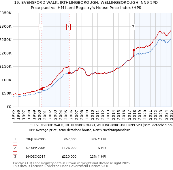 19, EVENSFORD WALK, IRTHLINGBOROUGH, WELLINGBOROUGH, NN9 5PD: Price paid vs HM Land Registry's House Price Index