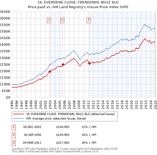 19, EVERDENE CLOSE, FERNDOWN, BH22 8LG: Price paid vs HM Land Registry's House Price Index