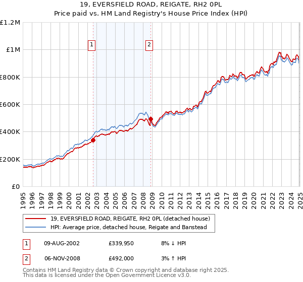 19, EVERSFIELD ROAD, REIGATE, RH2 0PL: Price paid vs HM Land Registry's House Price Index