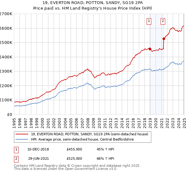 19, EVERTON ROAD, POTTON, SANDY, SG19 2PA: Price paid vs HM Land Registry's House Price Index