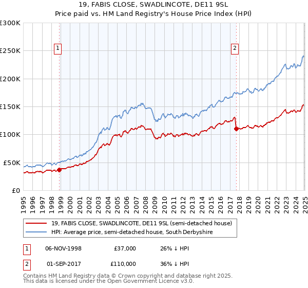 19, FABIS CLOSE, SWADLINCOTE, DE11 9SL: Price paid vs HM Land Registry's House Price Index