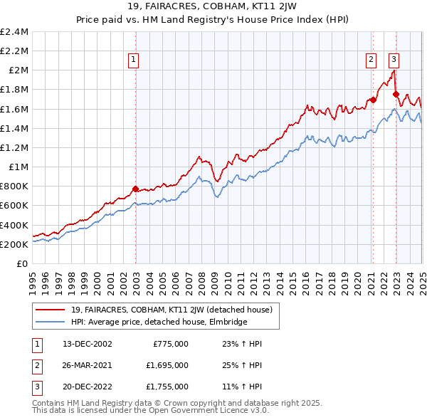 19, FAIRACRES, COBHAM, KT11 2JW: Price paid vs HM Land Registry's House Price Index