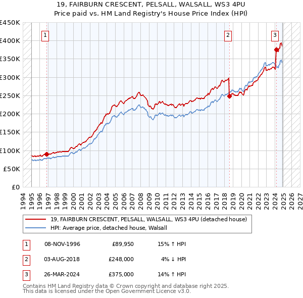19, FAIRBURN CRESCENT, PELSALL, WALSALL, WS3 4PU: Price paid vs HM Land Registry's House Price Index