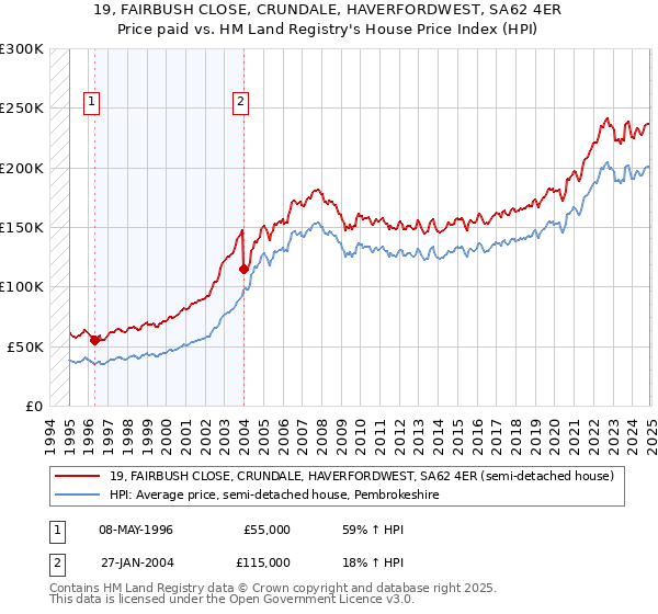 19, FAIRBUSH CLOSE, CRUNDALE, HAVERFORDWEST, SA62 4ER: Price paid vs HM Land Registry's House Price Index