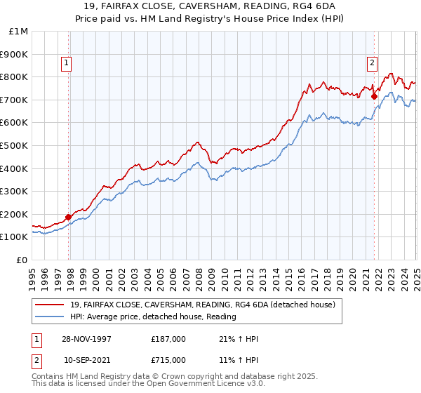 19, FAIRFAX CLOSE, CAVERSHAM, READING, RG4 6DA: Price paid vs HM Land Registry's House Price Index