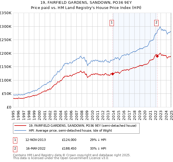 19, FAIRFIELD GARDENS, SANDOWN, PO36 9EY: Price paid vs HM Land Registry's House Price Index