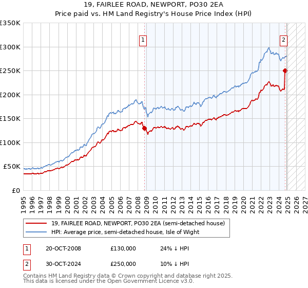 19, FAIRLEE ROAD, NEWPORT, PO30 2EA: Price paid vs HM Land Registry's House Price Index