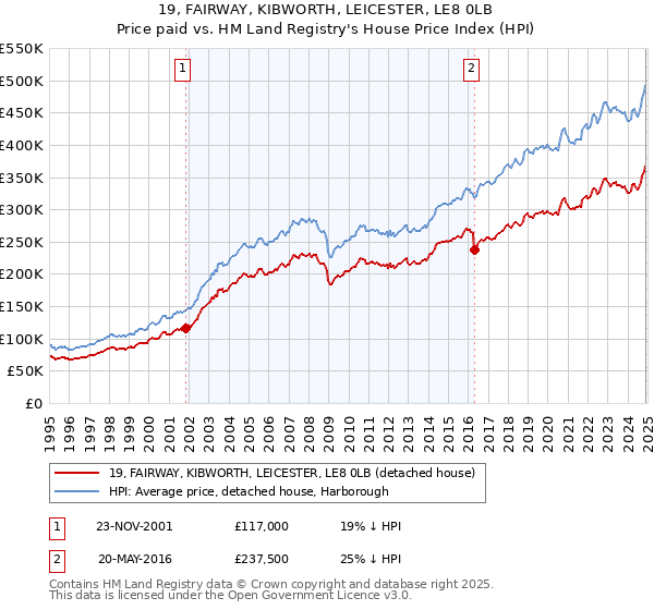 19, FAIRWAY, KIBWORTH, LEICESTER, LE8 0LB: Price paid vs HM Land Registry's House Price Index