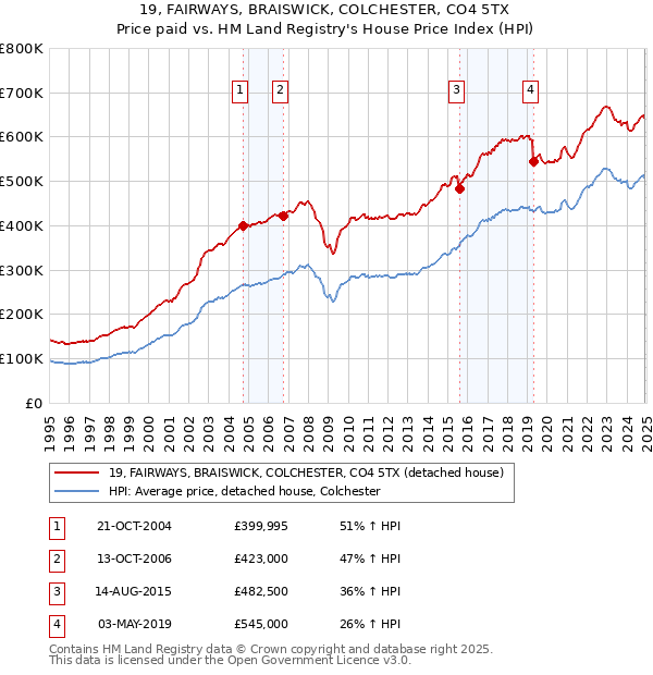 19, FAIRWAYS, BRAISWICK, COLCHESTER, CO4 5TX: Price paid vs HM Land Registry's House Price Index