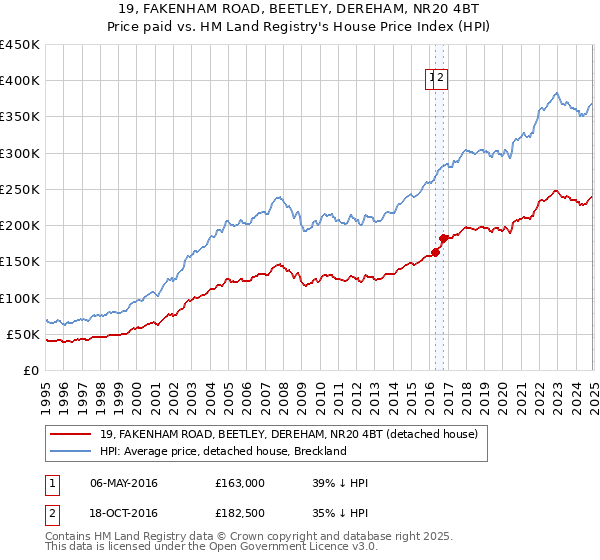 19, FAKENHAM ROAD, BEETLEY, DEREHAM, NR20 4BT: Price paid vs HM Land Registry's House Price Index