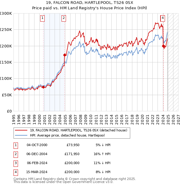 19, FALCON ROAD, HARTLEPOOL, TS26 0SX: Price paid vs HM Land Registry's House Price Index