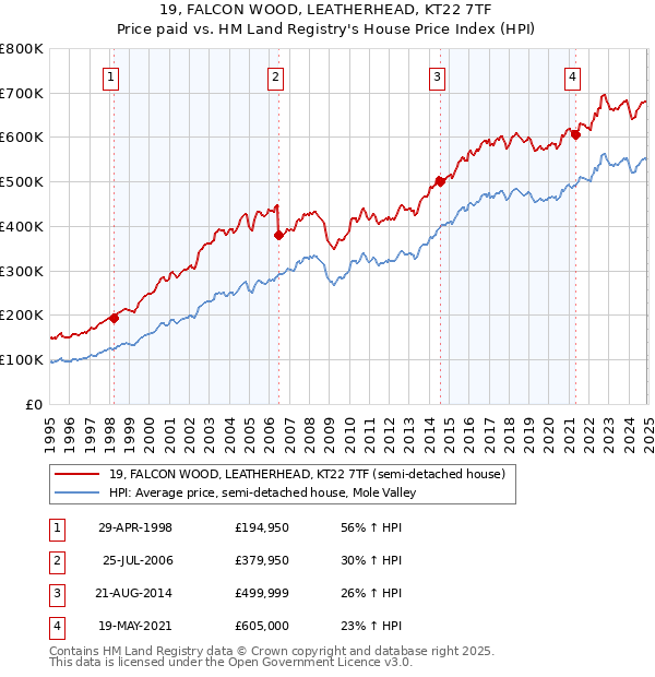 19, FALCON WOOD, LEATHERHEAD, KT22 7TF: Price paid vs HM Land Registry's House Price Index