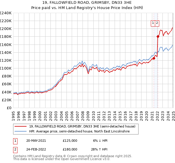 19, FALLOWFIELD ROAD, GRIMSBY, DN33 3HE: Price paid vs HM Land Registry's House Price Index