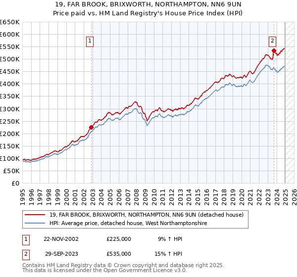 19, FAR BROOK, BRIXWORTH, NORTHAMPTON, NN6 9UN: Price paid vs HM Land Registry's House Price Index