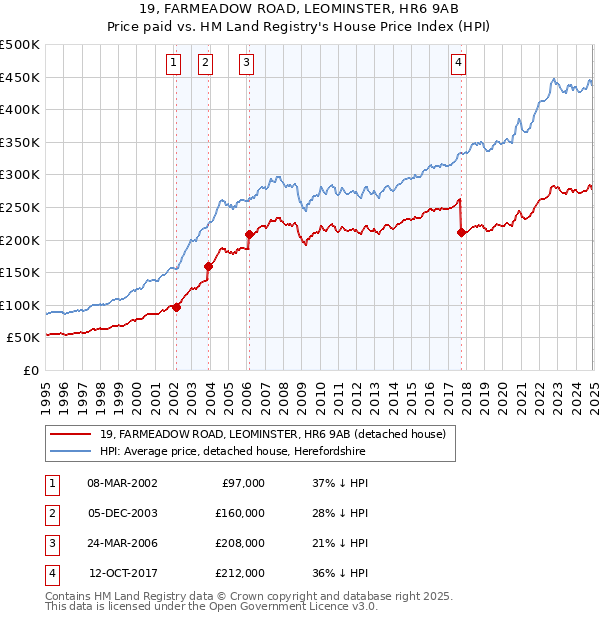 19, FARMEADOW ROAD, LEOMINSTER, HR6 9AB: Price paid vs HM Land Registry's House Price Index