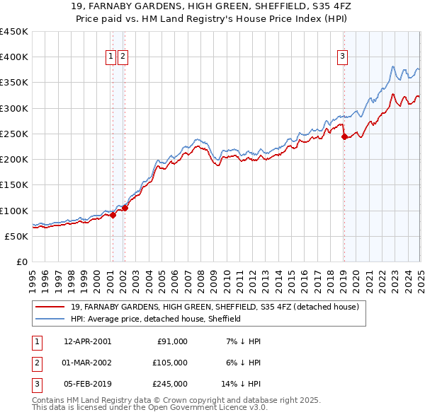 19, FARNABY GARDENS, HIGH GREEN, SHEFFIELD, S35 4FZ: Price paid vs HM Land Registry's House Price Index