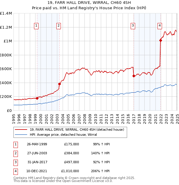 19, FARR HALL DRIVE, WIRRAL, CH60 4SH: Price paid vs HM Land Registry's House Price Index