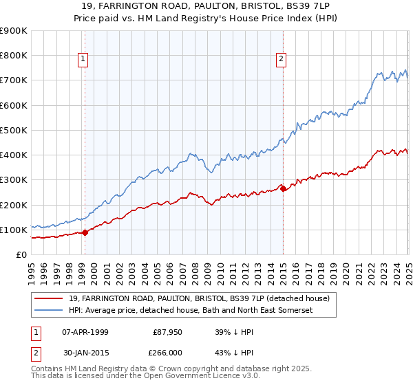 19, FARRINGTON ROAD, PAULTON, BRISTOL, BS39 7LP: Price paid vs HM Land Registry's House Price Index