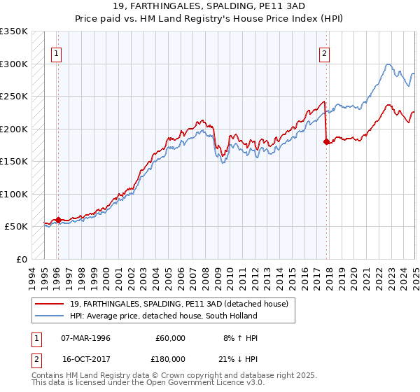 19, FARTHINGALES, SPALDING, PE11 3AD: Price paid vs HM Land Registry's House Price Index