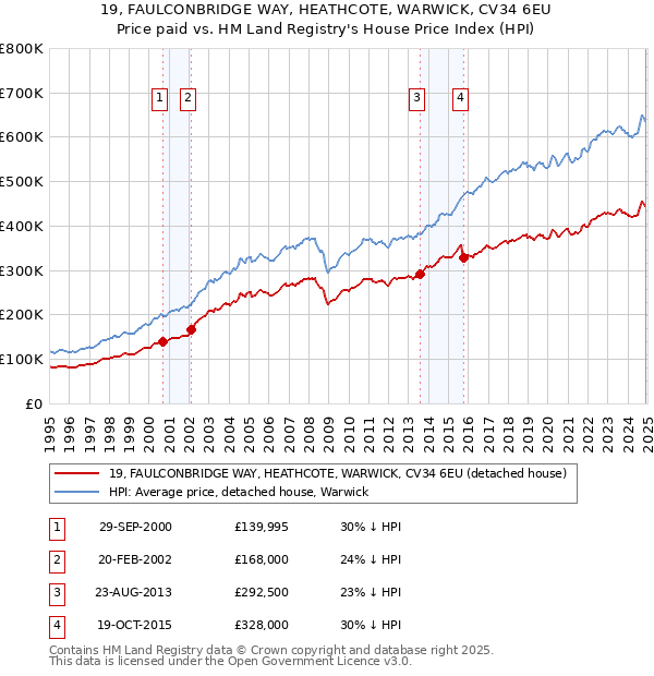 19, FAULCONBRIDGE WAY, HEATHCOTE, WARWICK, CV34 6EU: Price paid vs HM Land Registry's House Price Index