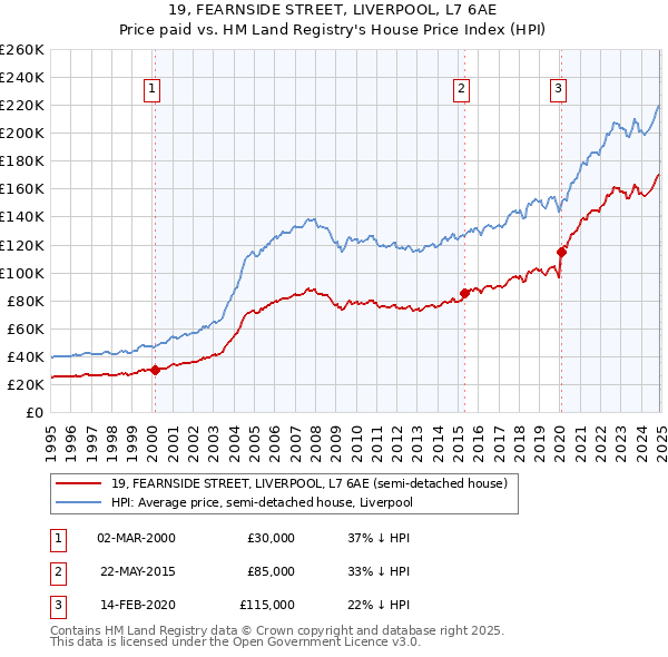 19, FEARNSIDE STREET, LIVERPOOL, L7 6AE: Price paid vs HM Land Registry's House Price Index