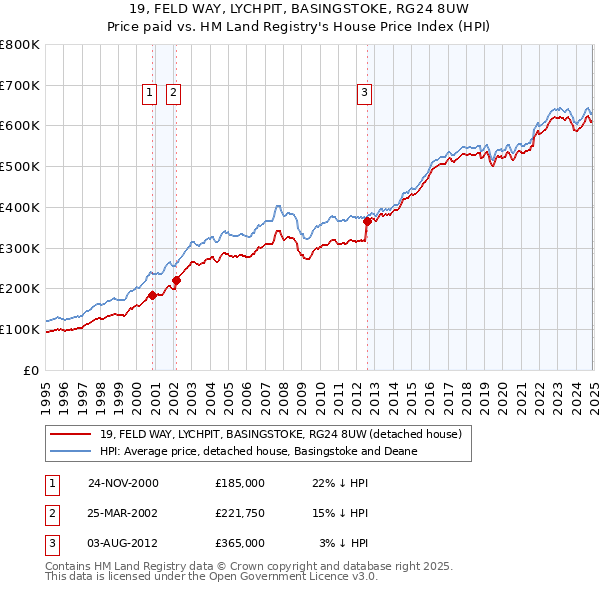 19, FELD WAY, LYCHPIT, BASINGSTOKE, RG24 8UW: Price paid vs HM Land Registry's House Price Index