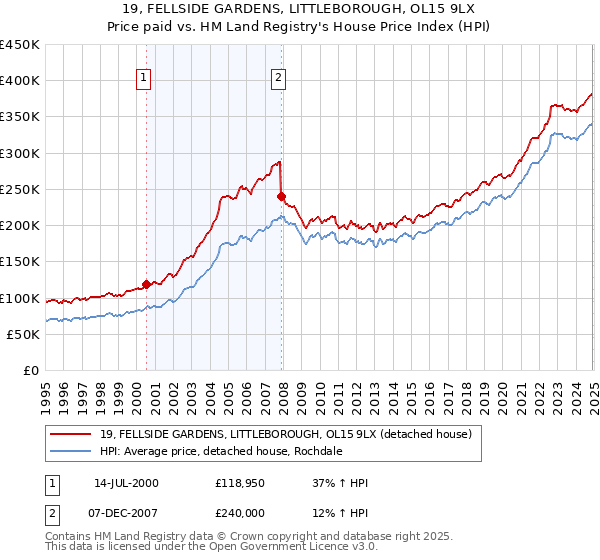 19, FELLSIDE GARDENS, LITTLEBOROUGH, OL15 9LX: Price paid vs HM Land Registry's House Price Index