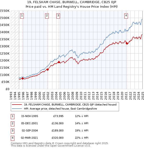 19, FELSHAM CHASE, BURWELL, CAMBRIDGE, CB25 0JP: Price paid vs HM Land Registry's House Price Index
