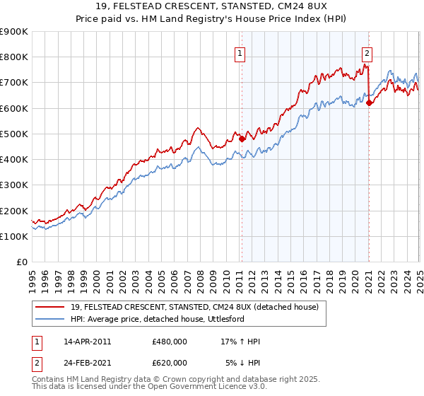 19, FELSTEAD CRESCENT, STANSTED, CM24 8UX: Price paid vs HM Land Registry's House Price Index