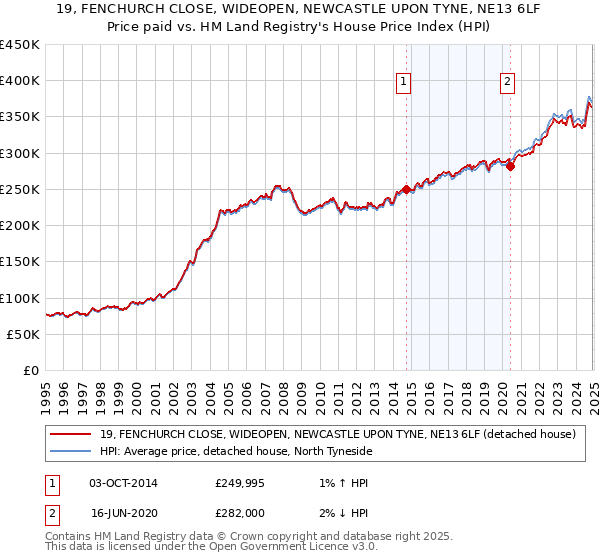 19, FENCHURCH CLOSE, WIDEOPEN, NEWCASTLE UPON TYNE, NE13 6LF: Price paid vs HM Land Registry's House Price Index