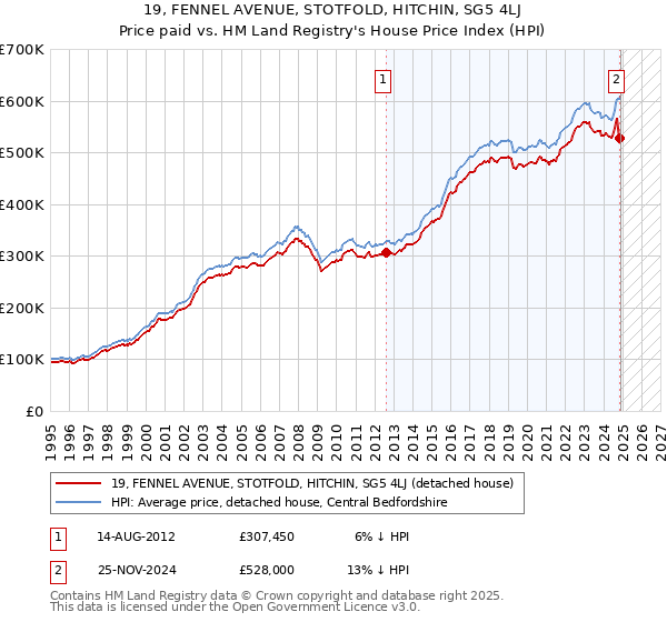 19, FENNEL AVENUE, STOTFOLD, HITCHIN, SG5 4LJ: Price paid vs HM Land Registry's House Price Index