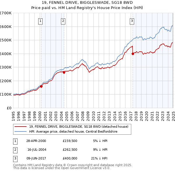 19, FENNEL DRIVE, BIGGLESWADE, SG18 8WD: Price paid vs HM Land Registry's House Price Index