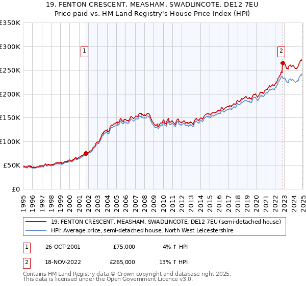 19, FENTON CRESCENT, MEASHAM, SWADLINCOTE, DE12 7EU: Price paid vs HM Land Registry's House Price Index