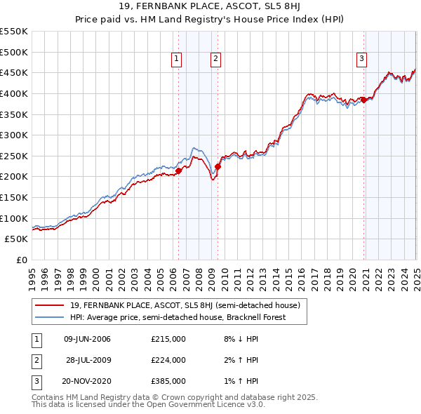 19, FERNBANK PLACE, ASCOT, SL5 8HJ: Price paid vs HM Land Registry's House Price Index