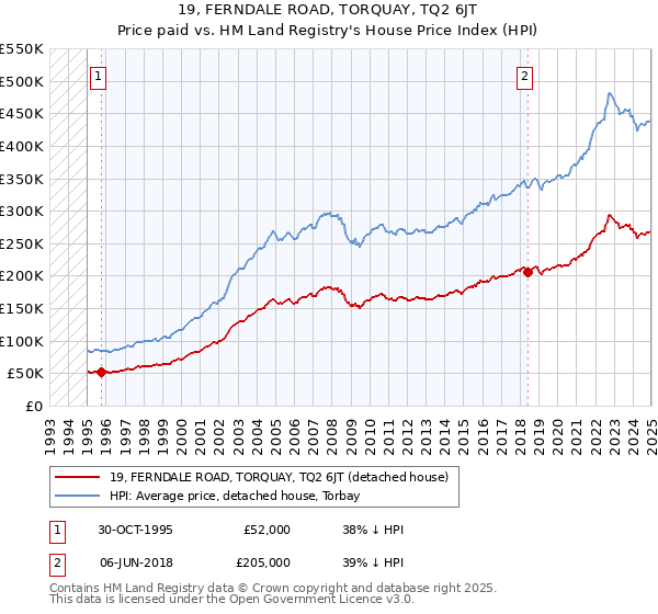 19, FERNDALE ROAD, TORQUAY, TQ2 6JT: Price paid vs HM Land Registry's House Price Index